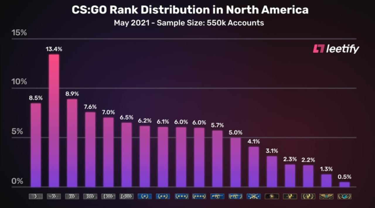 CSGO Ranks